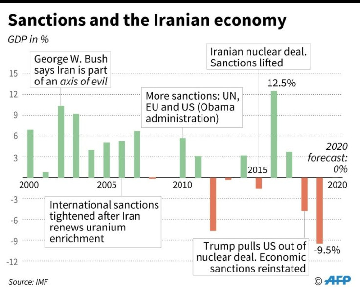 Iran's GDP since 2000, with key dates on sanctions