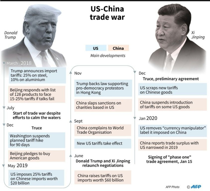 Timeline of US-China trade war