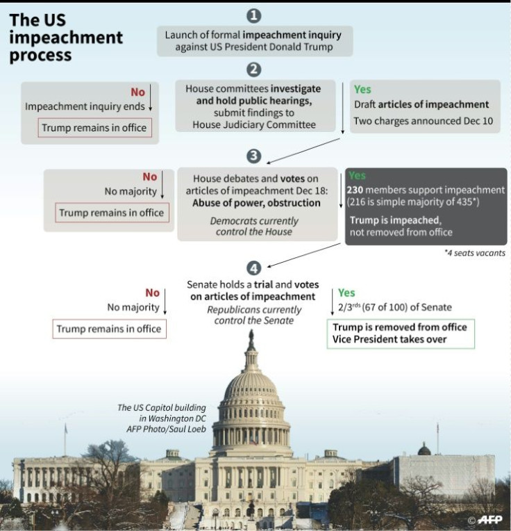 What could happen next in the impeachment of US President Donald Trump.