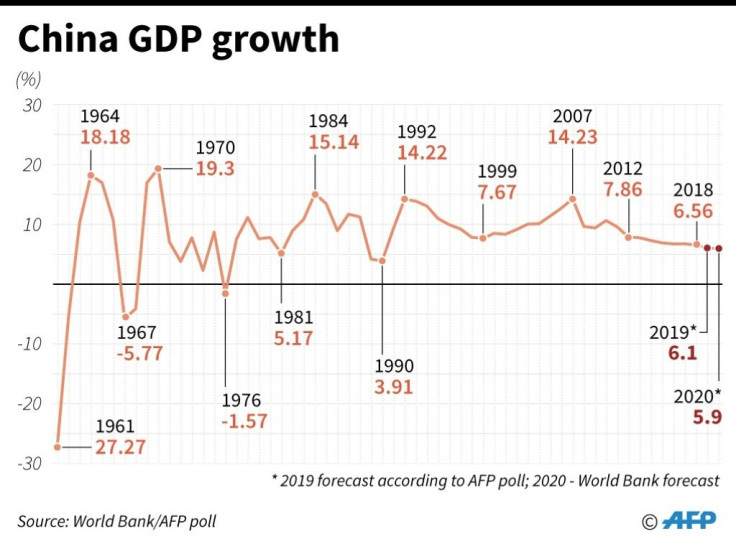 Chart showing China's GDP growth rate since 1961 and forecasts for 2019 and 2020.