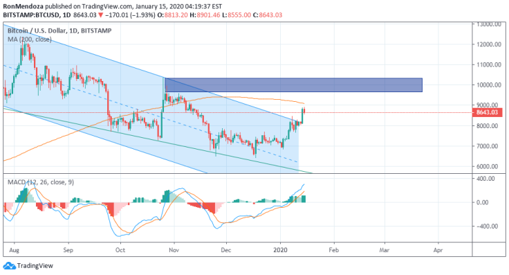 Bitcoin chart (Jan. 15, 2020)