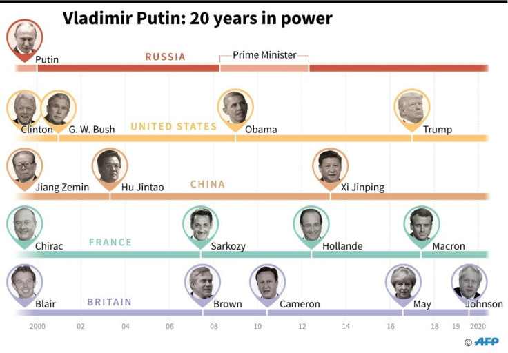 Vladimir Putin's 20 years in power and selected world leaders who have been in power over that time