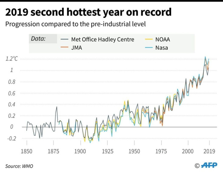 The progression of global mean temperature difference from 1850-2019.