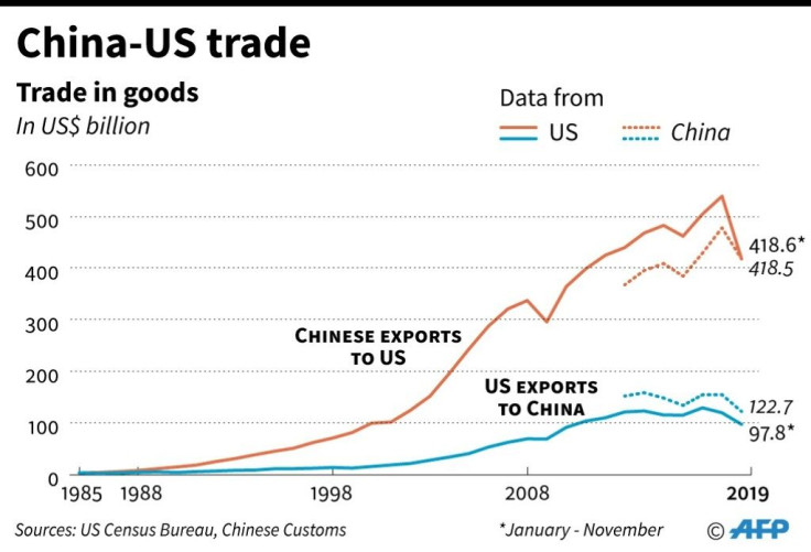 Trends in trade in goods between China and US.