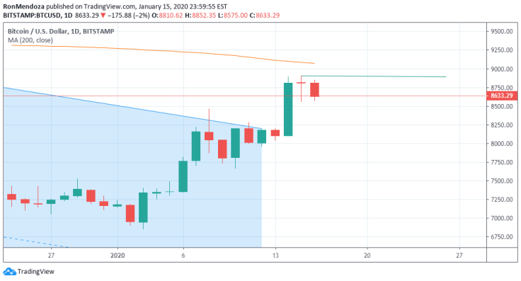 Bitcoin (BTC) heading close to $9,000.