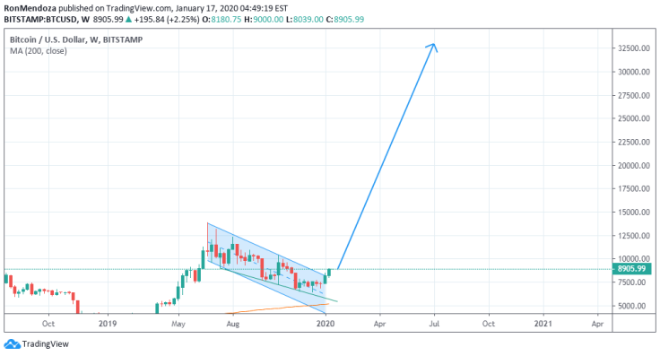 Bitcoin's price $33,000 in July?