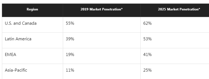 Netflix Market penetration