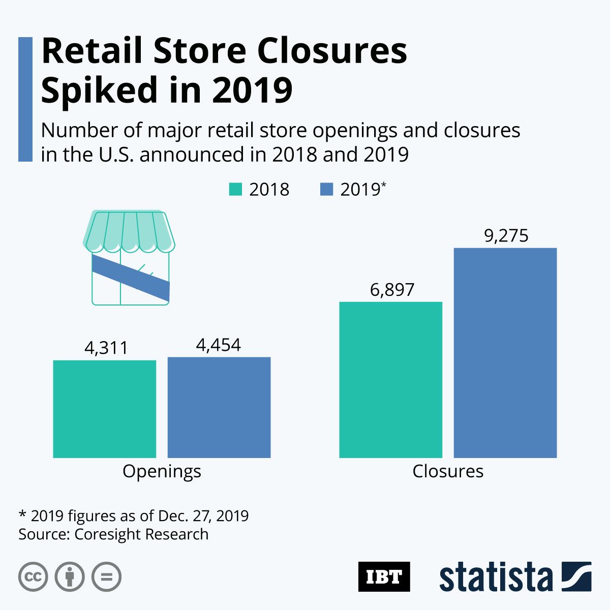 Infographic Retail Store Closures Spiked In 2019 IBTimes