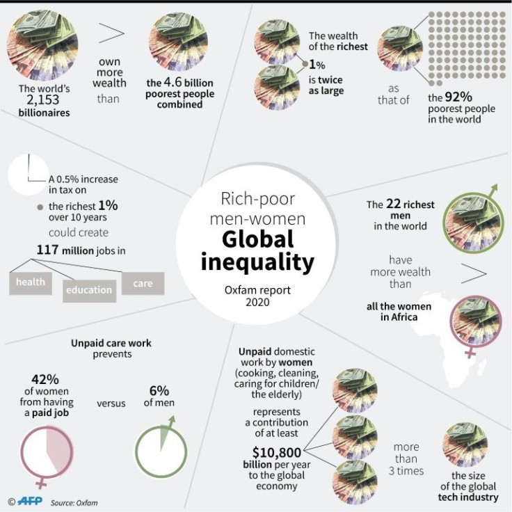 Global inequalities according to Oxfam's Time to Care report