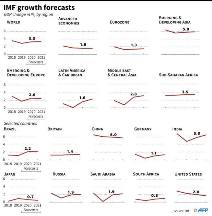 IMF growth forecasts by world region