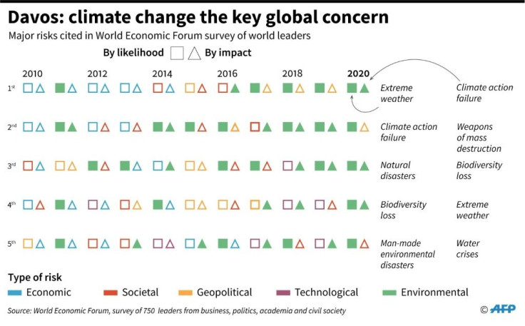 The major risks identified by leaders from business, politics, academia and civil society, according to a survey by the World Economic Forum