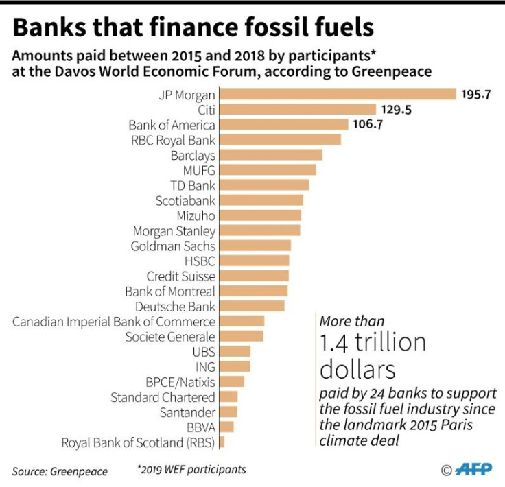 Bank that participated in the Davos World Economic Forum in 2019 financing fossil fuels, according to Greenpeace