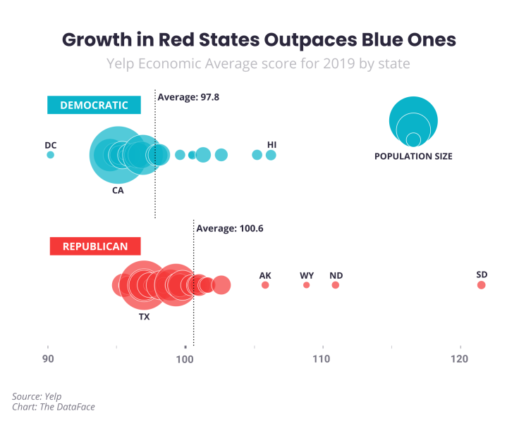 YEA_Growth in Red States Outpaces Blue Ones