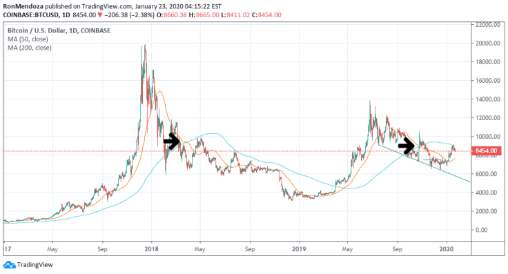 Death cross pattern on BTC's chart.