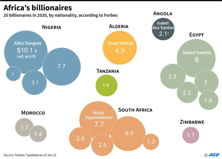 Africa's 20 billionaires in 2020, including Angola's Isabel dos Santos, according to Forbes.