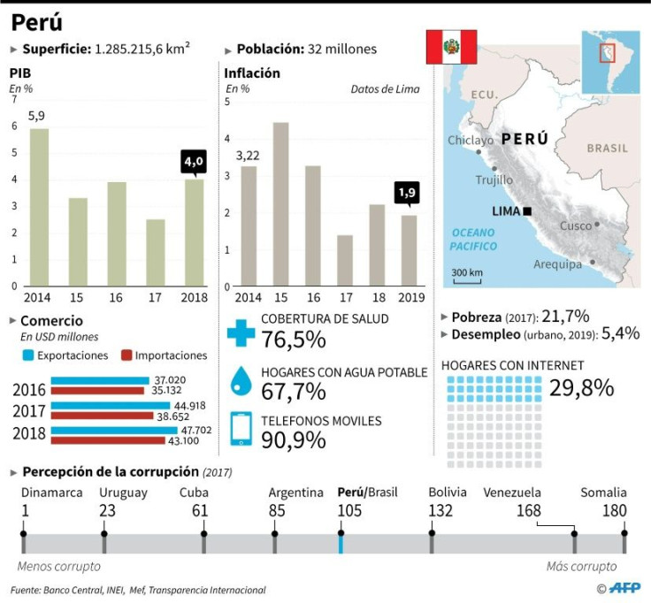 Facts about Peru