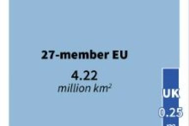 Comparisons of the population, GDP and surface area of the 27-member European Union and the United Kingdom