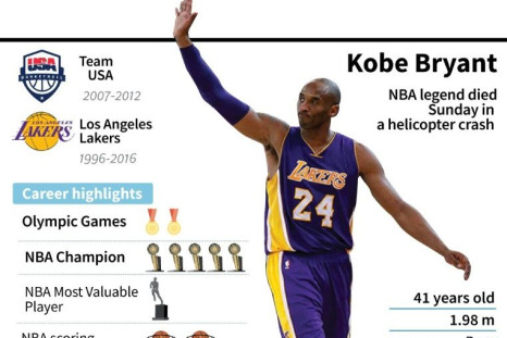 Fact file on basketball star Kobe Bryant, died Sunday in a helicopter crash in suburban Los Angeles, US media reports said