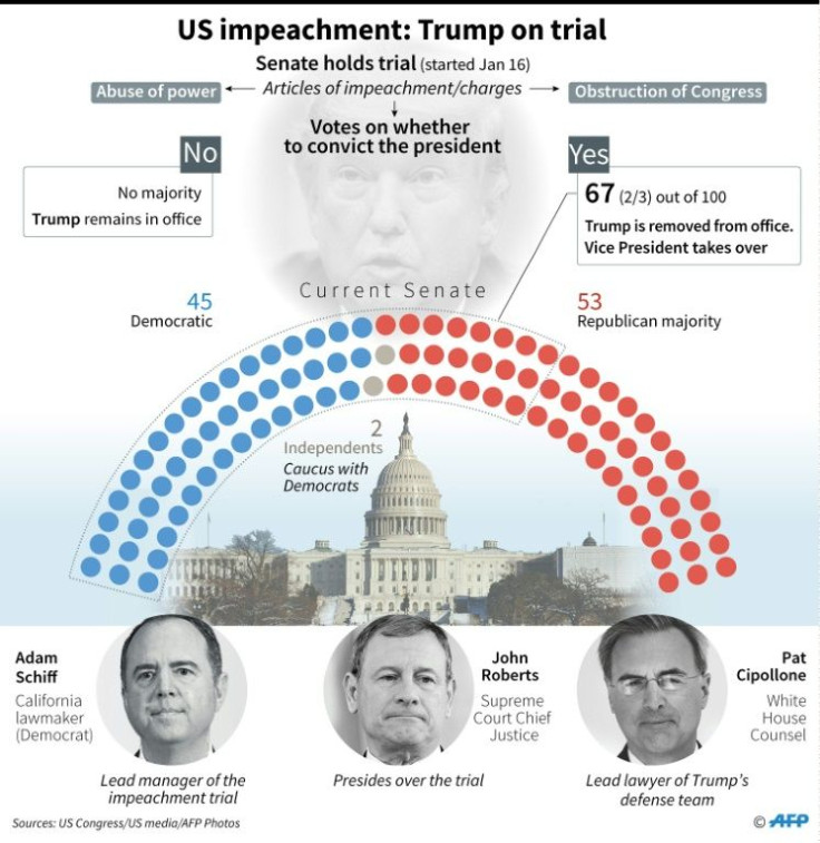Factfile on the impeachment trial of US President Donald Trump in the Senate.