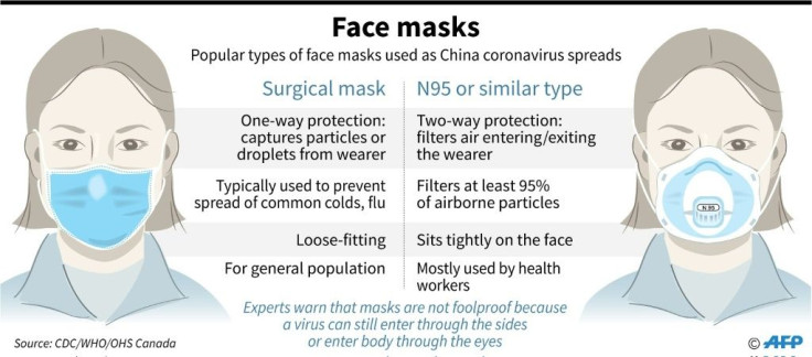 Main types of popular protective masks used as the number of cases of 2019 novel coronavirus continues to rise.