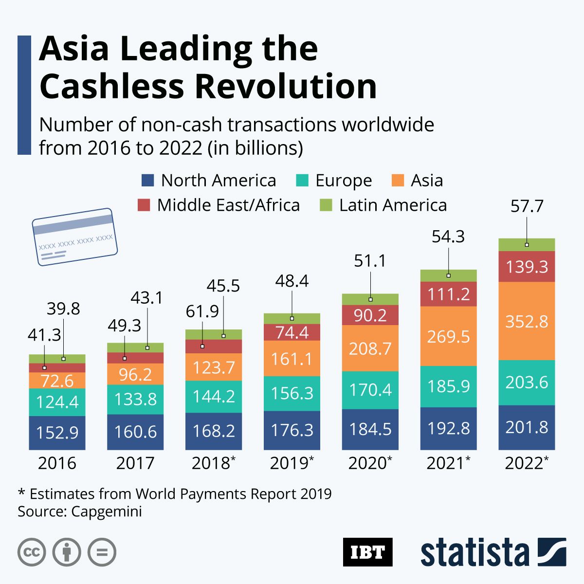 Infographic: Asia Leading The Cashless Revolution | IBTimes