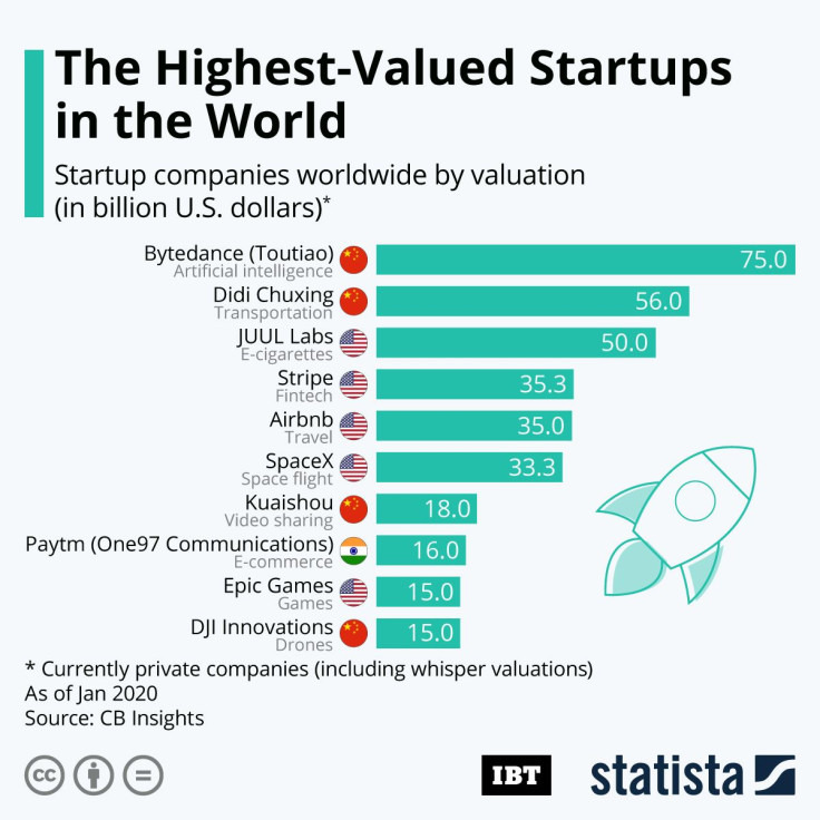 Highest_Valued_Startups_IBT