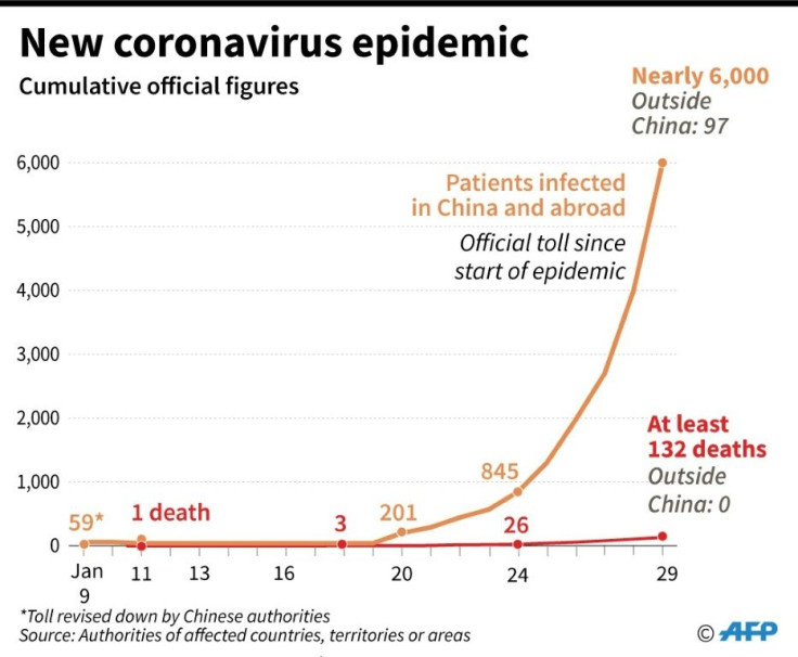 Chart showing cumulative number of people infected by the 2019 coronavirus in China and other countries, territories or areas, based on data from national authorities