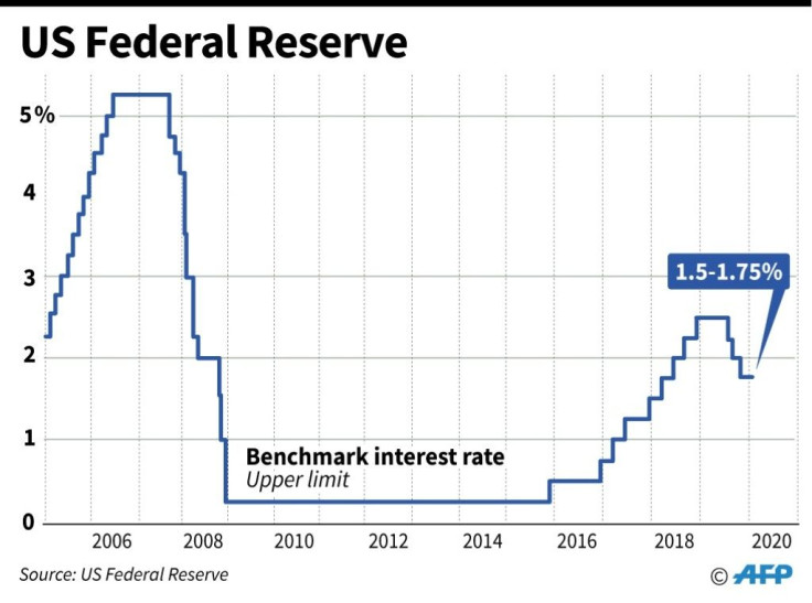 The US Federal Reserve cut the benchmark lending rate three times last year