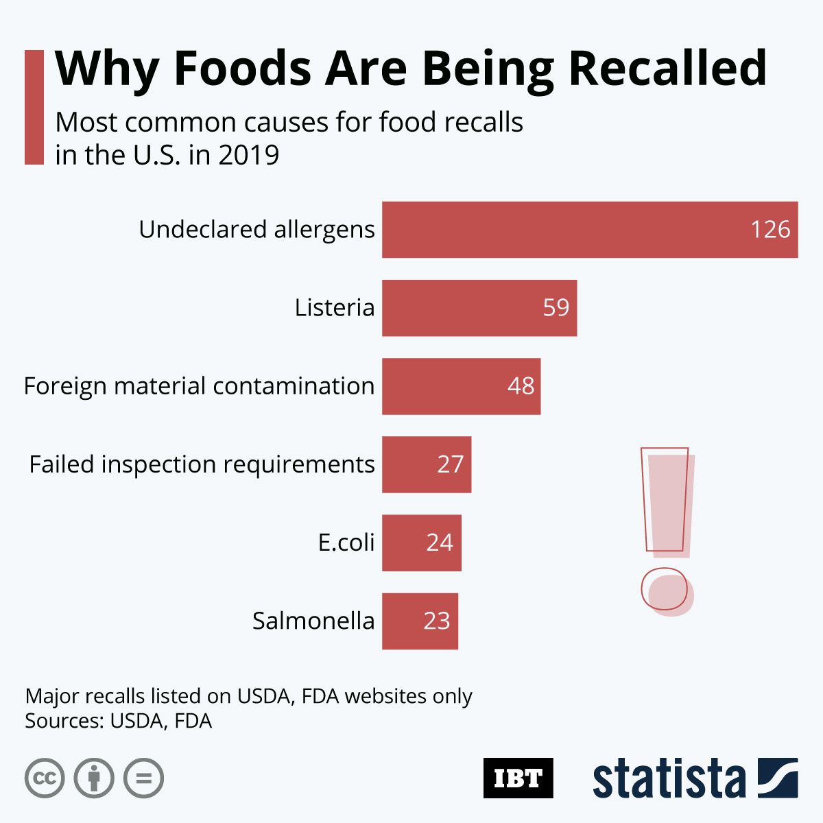 Infographic Why Foods Are Being Recalled IBTimes