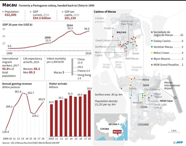 Socio-economic profile of Macau which on Friday marks 20th anniversary of its handover from Portugal to China