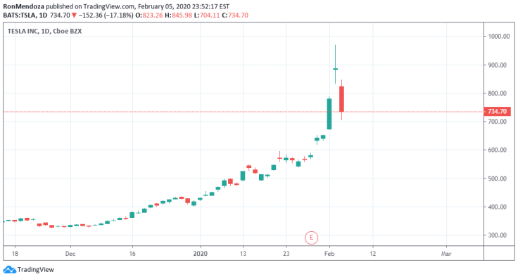 Tesla's Evening Star Pattern February 2020