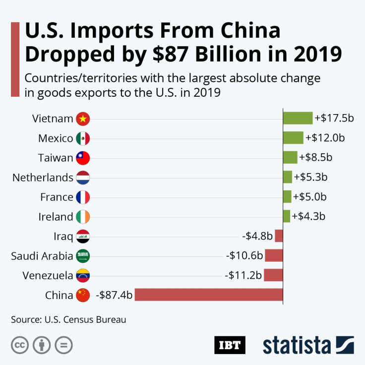 US_Imports_Changes_IBTimes
