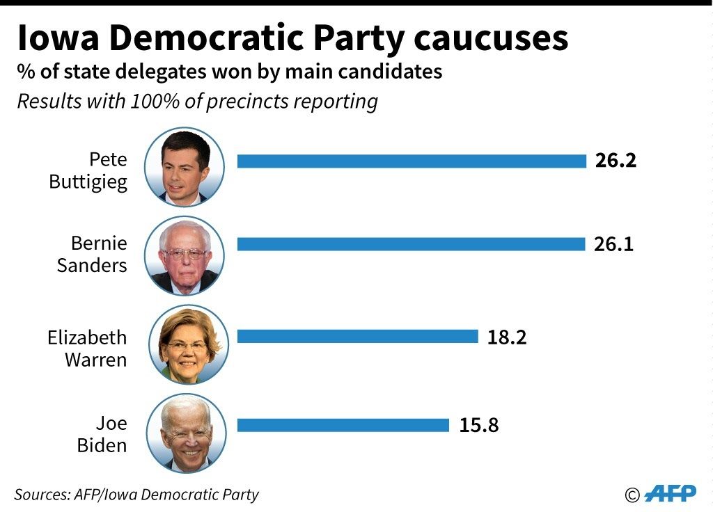 Iowa Caucuses Update Buttigieg Sanders Seek Partial Recanvass Ibtimes 