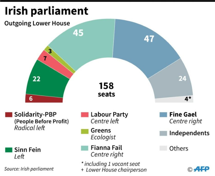 Composition of the Irish parliament, ahead of Saturday's general election