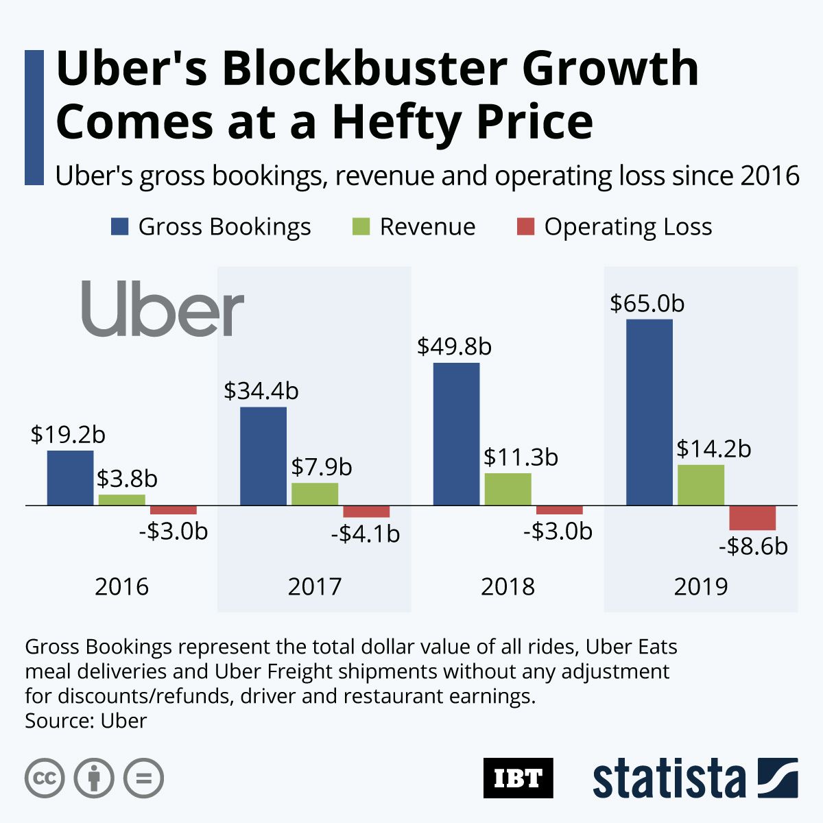 Infographic Uber's Blockbuster Growth Comes At A Hefty Price IBTimes