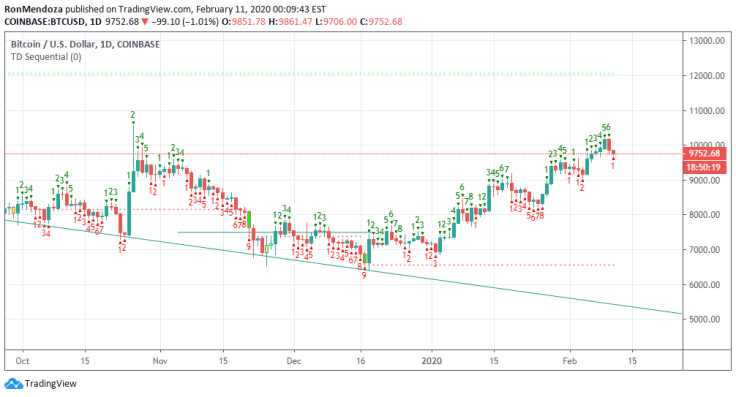 TD Sequential Indicator on Bitcoin (BTC)