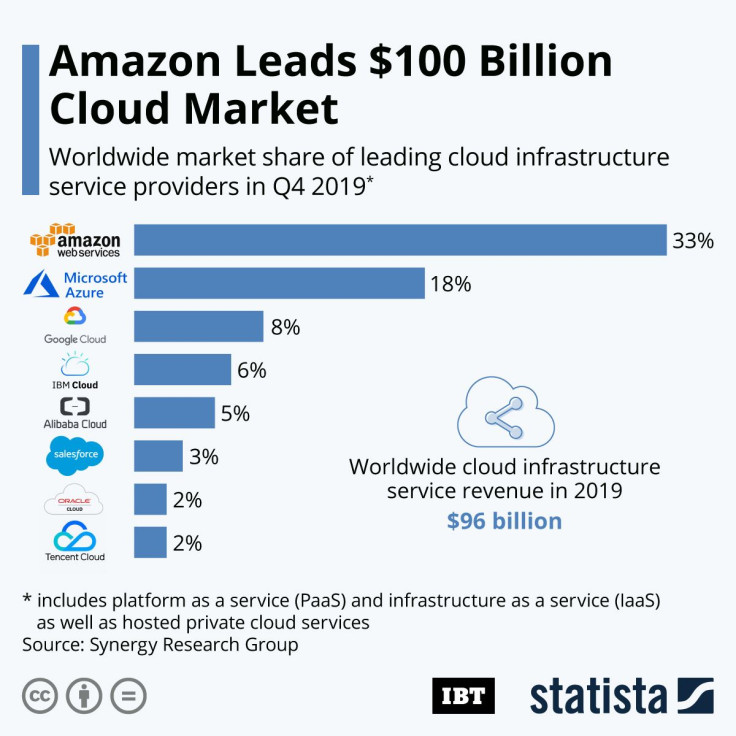 Cloud_Market share - Q4 2019