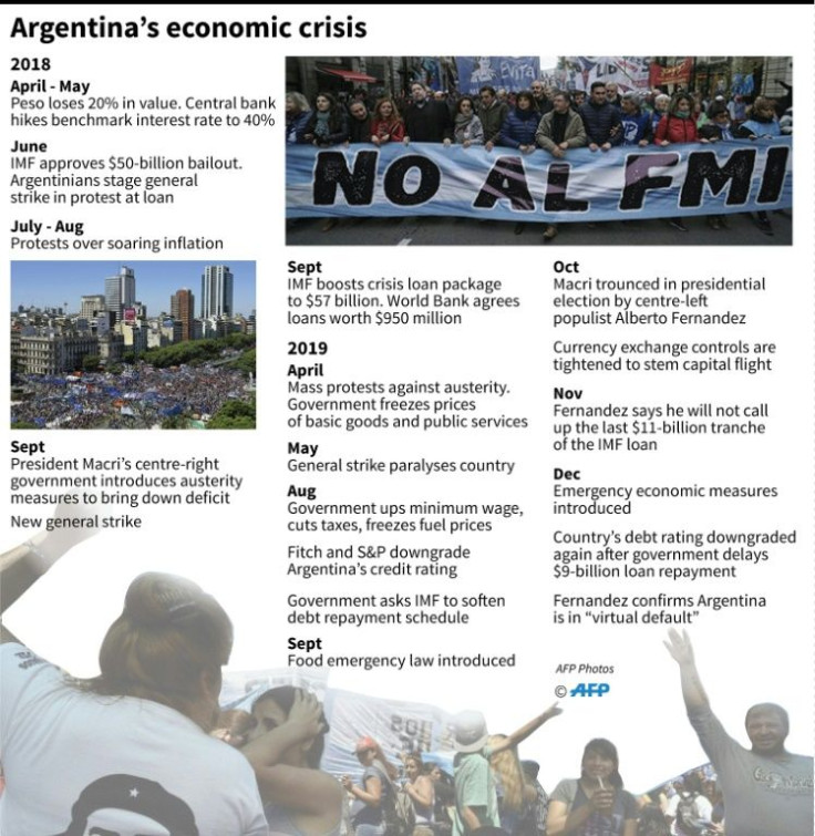 Chronology of Argentina's economic crisis 2018-2019