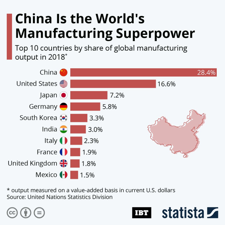 Manufacturing_Top10_IBTimes