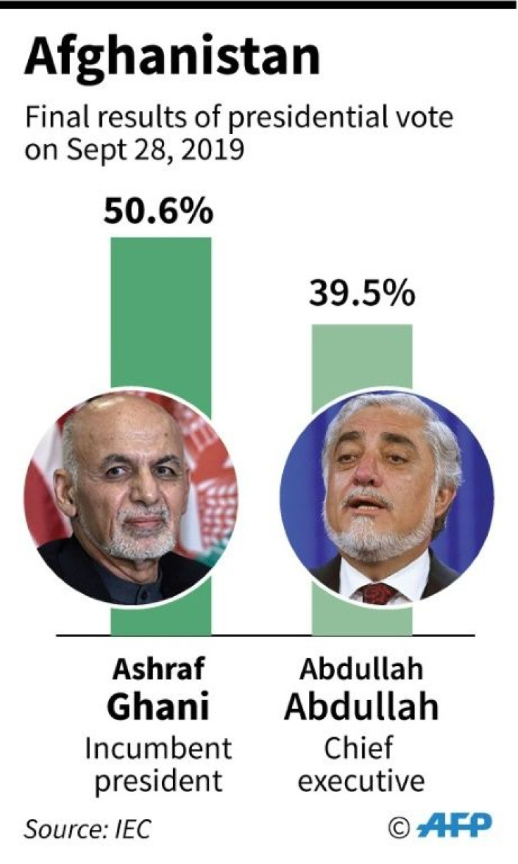 Final results of the September 28 presidential election in Afghanistan