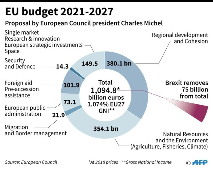 Graphic showing the EU budget for 2021-2027 proposed by the European Council President Charles Michel.