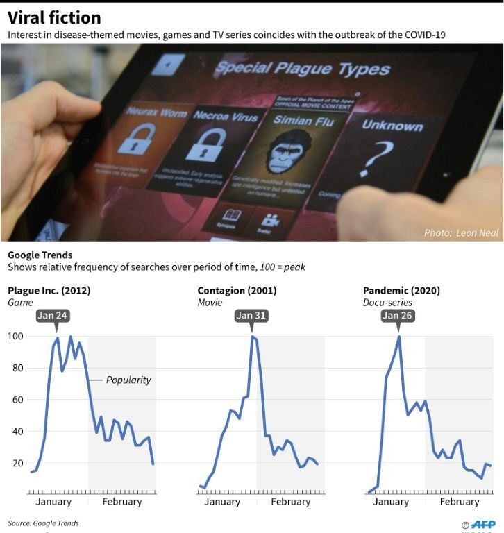 Graphic showing search trends for virus or pandemic-themed forms of entertainment in recent weeks.