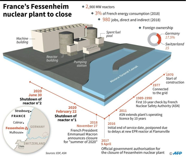 Details and key dates in the closure of France's Fessenheim nuclear power plant.