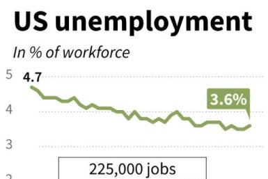 US monthly unemployment is near historic lows, but average job growth has slowed under Trump