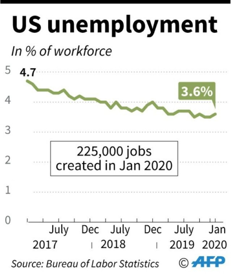 US monthly unemployment is near historic lows, but average job growth has slowed under Trump