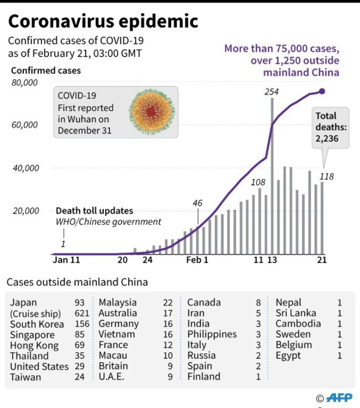 Cumulative and daily tolls of coronavirus cases, with numbers of cases per countries/territories outside mainland China, as of Feb 21, 0300 GMT.