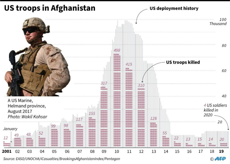 US troop deployment and death toll in Afghanistan since 2001. Updated February 14, 2020.