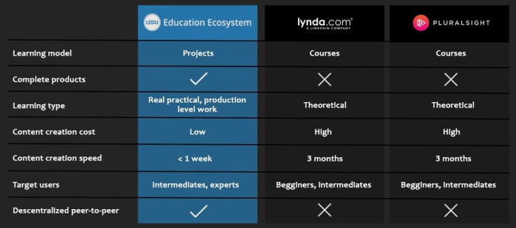 What makes Education Ecosystem unique