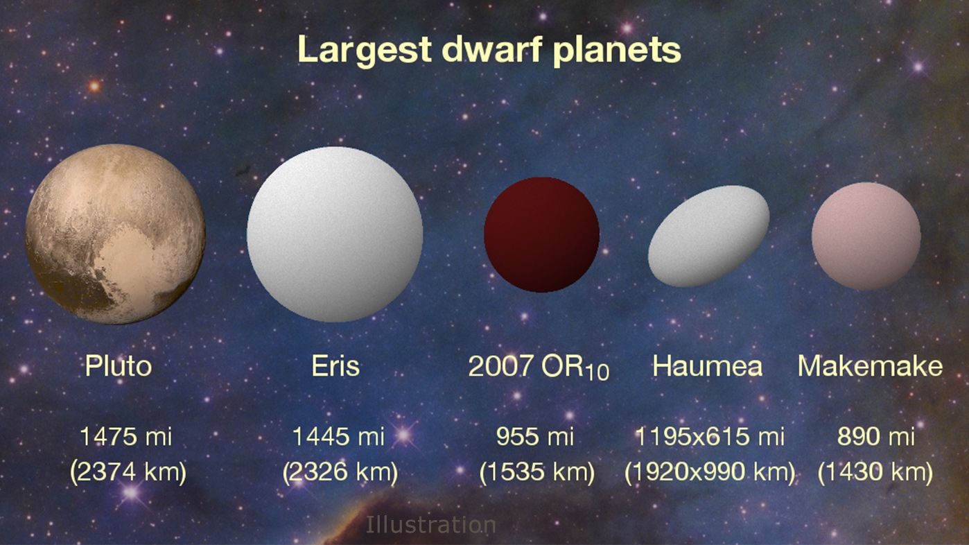 Größtes unbenanntes Objekt in unserem SonnensystemGrößtes unbenanntes Objekt in unserem Sonnensystem  