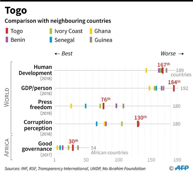 Togo compared to neighbouring countries on key indicators